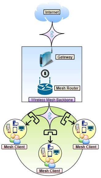 Wireless Mesh Network | Download Scientific Diagram