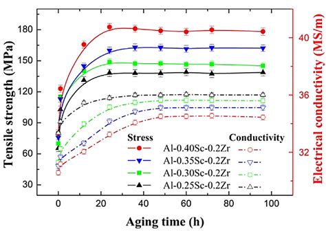 Effect Of Aging Time On The Tensile Strength And Electrical