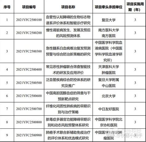 科技部国家重点研发计划两个重点专项公布拟立项名单（23） 知乎