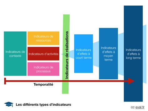 Recensement Des Indicateurs De Suivi Pour Les Objectifs De