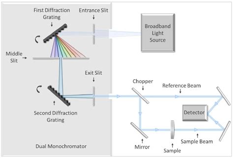 Measurement Of High Performance Thin Film Optical Filters