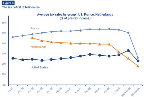 The Eu Tax Observatory Released Its Yearly Tax Evasion Report It Shows That The Bottom Half Of