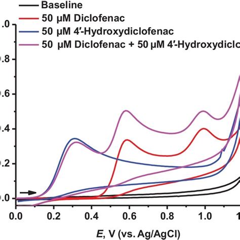 Cyclic Voltammograms Of 60 µl Of 100 Mm Potassium Phosphate Buffer Ph Download Scientific