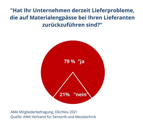 Sensorik Und Messtechnik Positive Umsatz Und