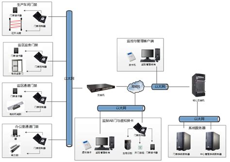 监狱国密门禁应用方案 广州拙进通信技术有限公司