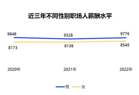 2022中国女性职场现状调查报告出炉