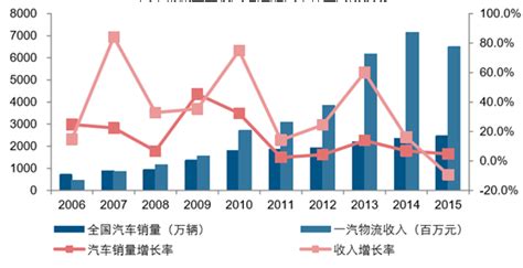 汽车物流市场分析报告2017 2023年中国汽车物流行业发展前景分析及投资策略咨询报告中国产业研究报告网