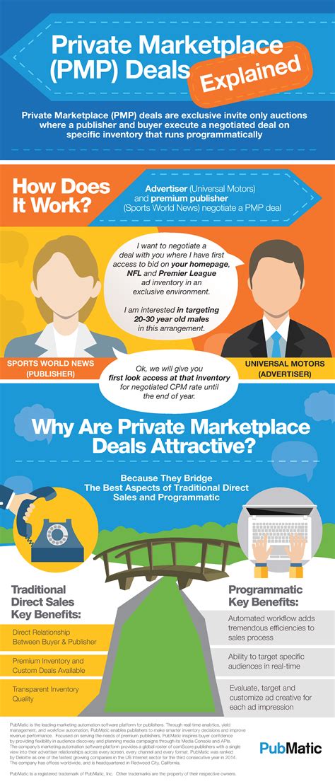 Private Marketplaces Pmp Deals Explained Infographic