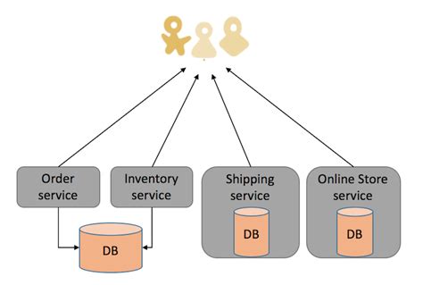 Microservices vs. SOA