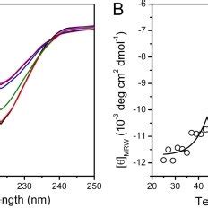 Hbbck Thermal Denaturation Monitored By Cd Spectroscopy A Typical Cd