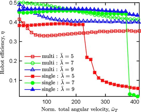 Figure From Bacteria Inspired Robotic Propulsion From Bundling Of