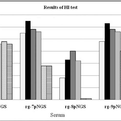 Cross Reactivity Of Homologous Antisera Against The Recombinant