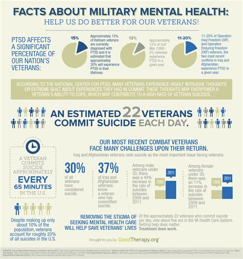 Military And Veteran Mental Health Infographic GoodTherapy Org