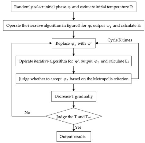 Schematic Of The Hybrid Algorithm 1 Randomly Select The Initial Phase