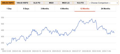 BUNKER HUB PRICE WATCH Fujairah Bunkerspot Independent