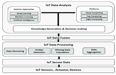 The Basic Architecture For Iot Sensor Data Processing Data Fusion And