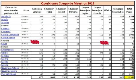 Convocatorias Oposiciones Docentes 2022 Maestros 11 932 Plazas Stecyl I