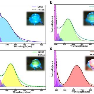 Spectra Of The Liquid Type Monochrome Qd Led Package For A Gqd B