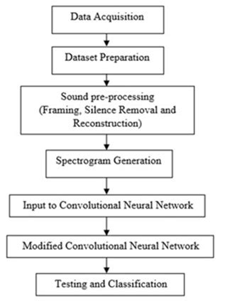 Bird Species Identification using Audio Signal Processing and Neural ...