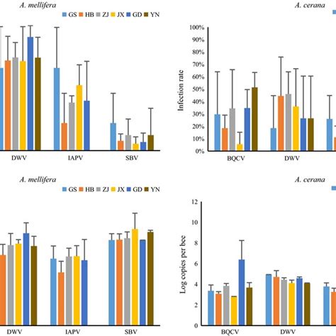 Comparison Of Infection Rates A And Viral Loads B Of Bqcv Dwv