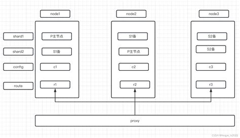 Mongodb分片集群搭建mongo 分片数据库搭建 Csdn博客