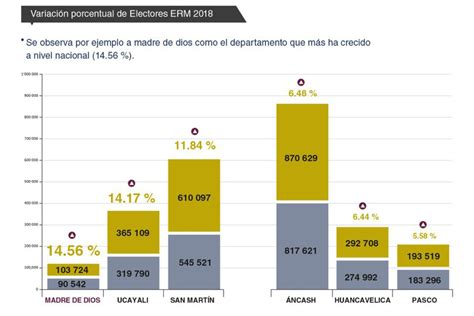 Elecciones 2018 selva registra mayor aumento de población electoral