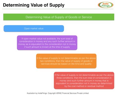 How To Calculate GST