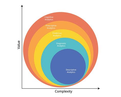 The Types Of Data Analytics For Descriptive Diagnostic Predictive