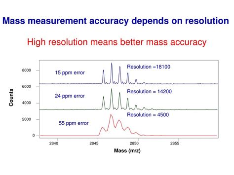 Ppt Mass Spectrometry 101 An Introductory Lecture On Mass