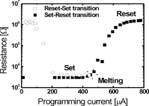 The Difference In Resistivity Between The Crystalline And Amorphous