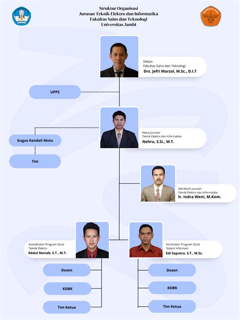 Struktur Organisasi Prodi Sistem Informasi Universitas Jambi