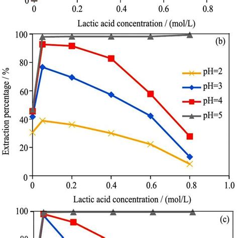 Effect Of Lactic Acid Concentration On The Extraction Percentage Of La