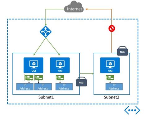 Azure Virtual Machines