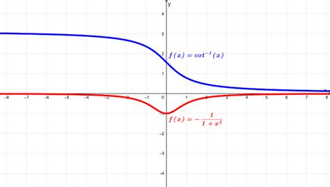 Derivative Of Arccot Inverse Cotangent With Proof And Graphs