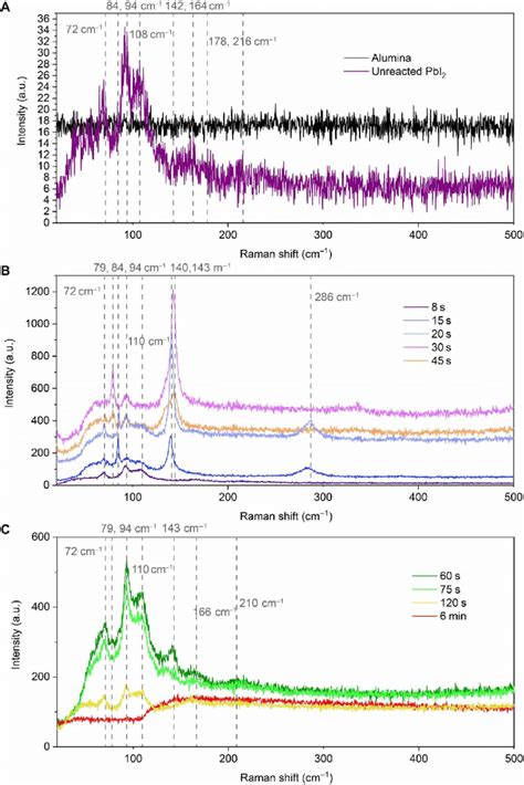 Raman Spectra Monitoring The Progress Of Mapbi 3 Formation In The