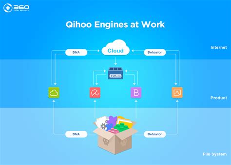 Qihoo Engines At Work 1 360 Total Security Blog