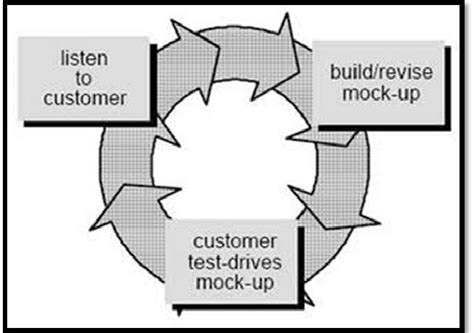 Prototype Model From the Figure 1, the stages of the prototype are ...