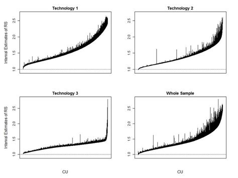 The 95 Confidence Intervals Of Returns To Scale Estimates From