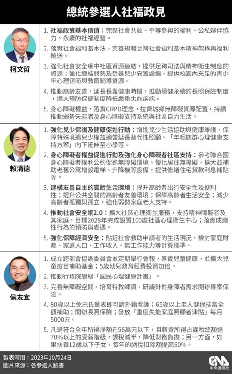 拚2024總統大選 侯友宜柯文哲賴清德7大政見比一比 中天新聞網