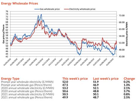 Wholesale Energy Prices Update 20 9 2019