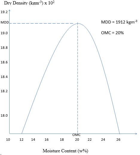 Graph Of Dry Density Versus Moisture Content Download Scientific Diagram