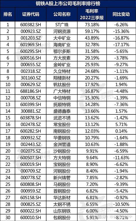 中国a股钢铁上市公司高质量发展排行榜！（2022三季报） 截至2022年10月31日，钢铁行业共有上市公司45家，我们梳理了他们的2022三