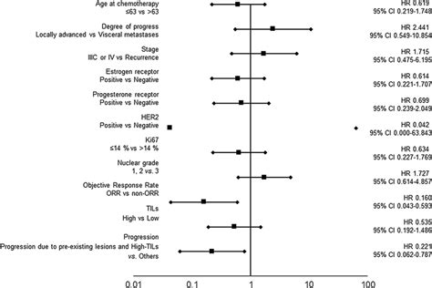 Forest Plots A Univariate Analysis That Validate The Effect Of Overall