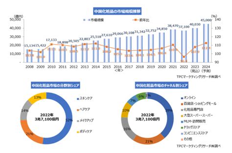 Tpcマーケティングリサーチ株式会社、中国の化粧品市場について調査結果を発表：マピオンニュース