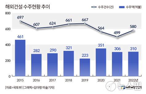 지난해 해외건설 310억달러 수주 달성3년 연속 300억달러 기록