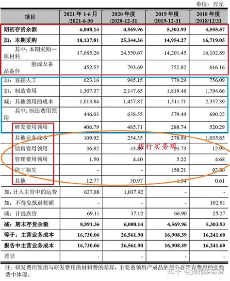 【ipo案例之28】某已上市公司成本核算及成本倒轧表案例 知乎