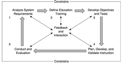 Definitions of The Addie Model - Educational Technology