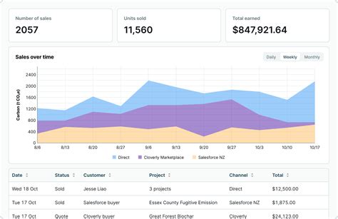 Selling Carbon Credits Just Got Easier With Cloverly Catalyst Cloverly