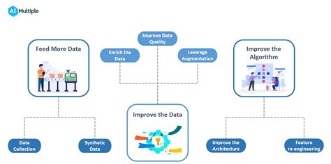 Ai Improvement Recommendations Top Techniques