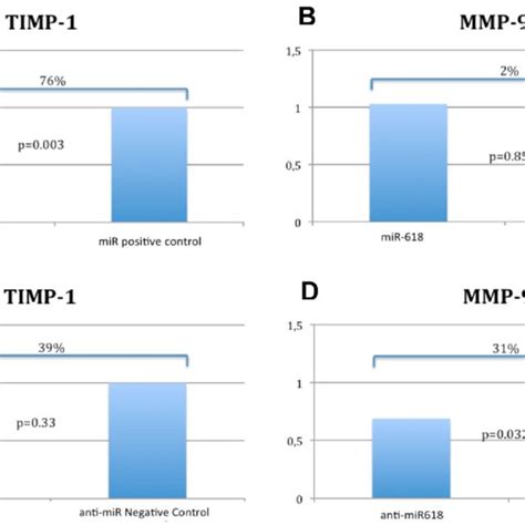 Timp And Mmp Qrt Pcr Expression In Du Cells After Transfection